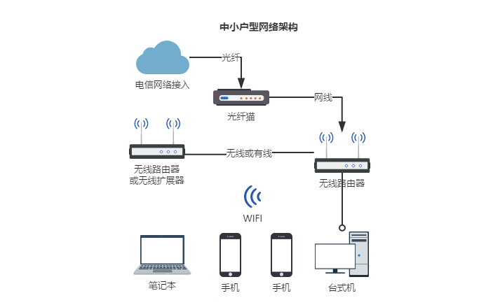 家庭网络系统规划及布线指南